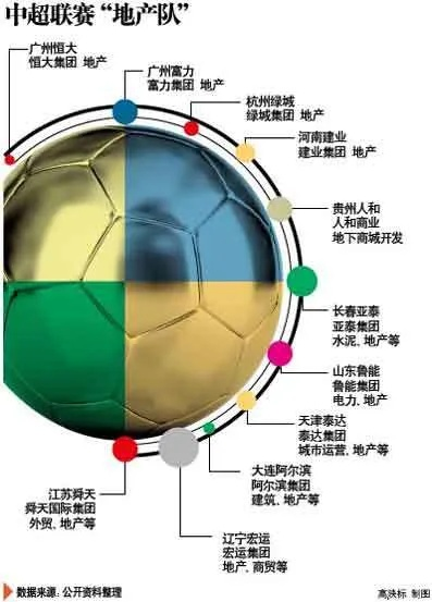 中超竟有多少球队是房地产？惊人真相介绍