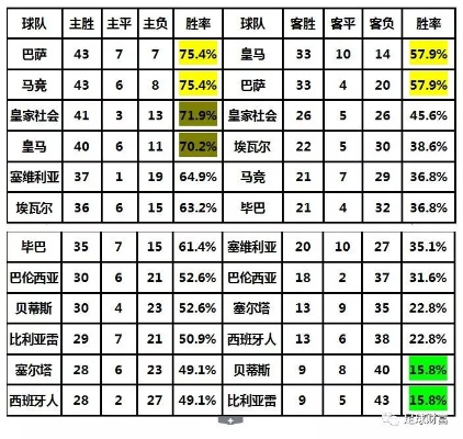 西甲角球排行榜 西甲角球多吗